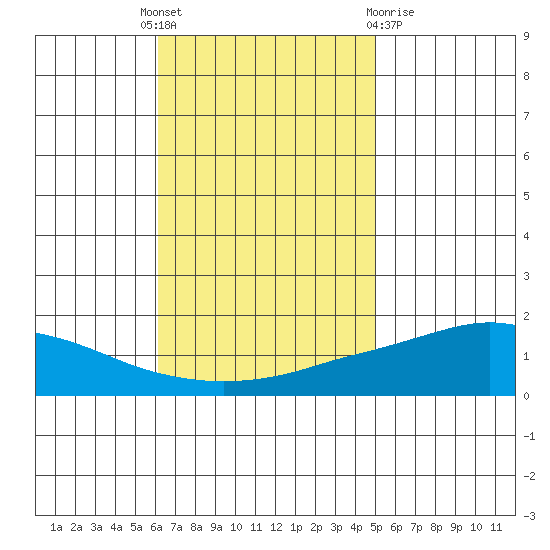Mobile tide chart for Monday, November 7, 2022