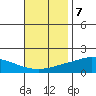 Mobile tide chart for Monday, November 7, 2022