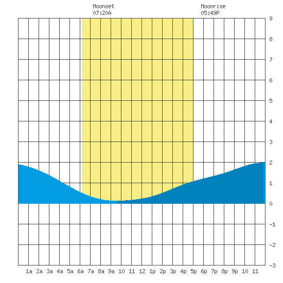 Mobile tide chart for Wednesday, November 9, 2022