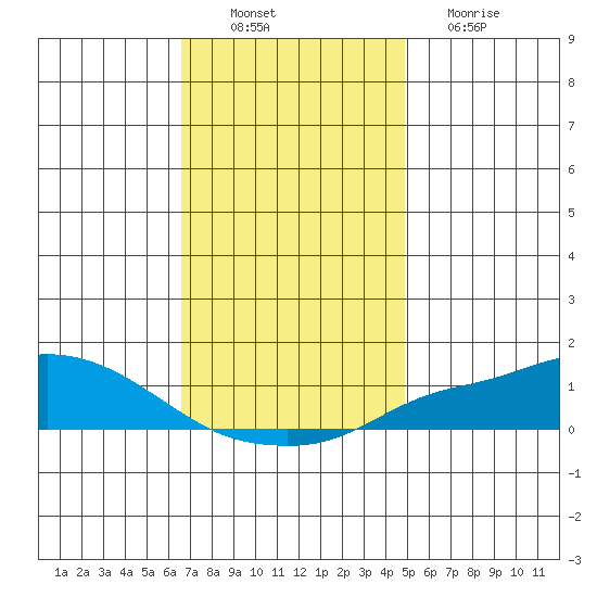 Mobile tide chart for Saturday, December 10, 2022