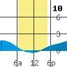 Mobile tide chart for Saturday, December 10, 2022