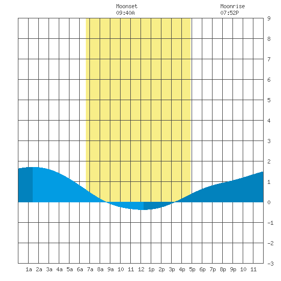 Mobile tide chart for Sunday, December 11, 2022