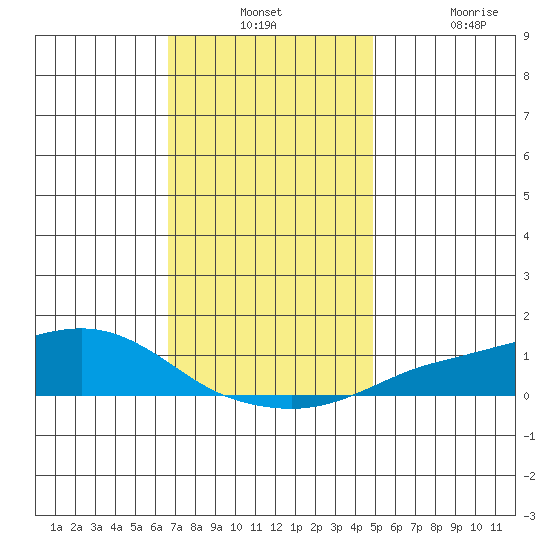 Mobile tide chart for Monday, December 12, 2022