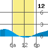 Mobile tide chart for Monday, December 12, 2022