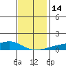 Mobile tide chart for Wednesday, December 14, 2022