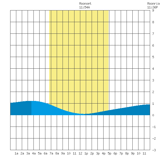 Mobile tide chart for Thursday, December 15, 2022