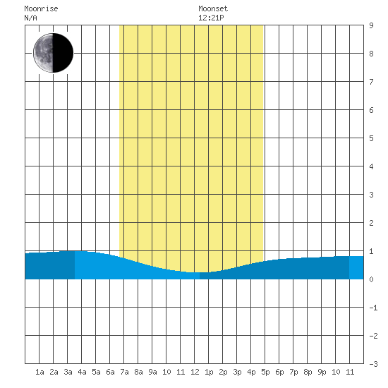Mobile tide chart for Friday, December 16, 2022