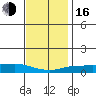 Mobile tide chart for Friday, December 16, 2022