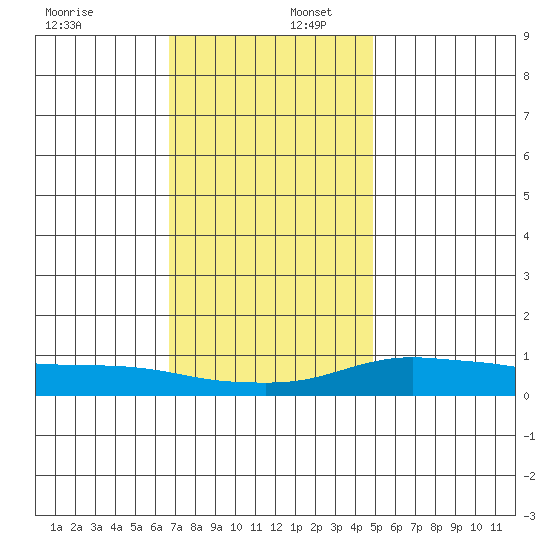 Mobile tide chart for Saturday, December 17, 2022