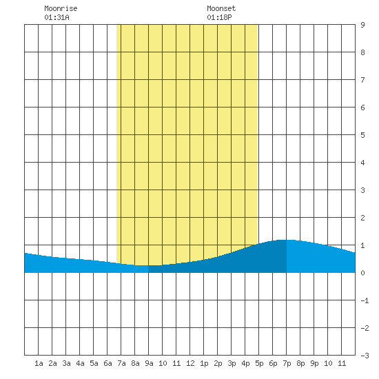 Mobile tide chart for Sunday, December 18, 2022