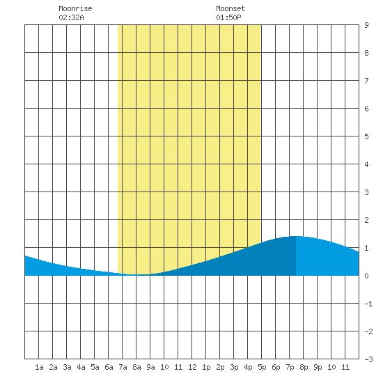 Mobile tide chart for Monday, December 19, 2022