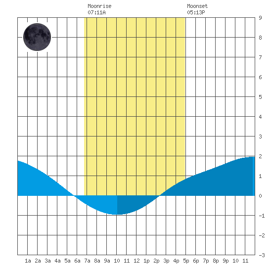Mobile tide chart for Friday, December 23, 2022
