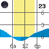 Mobile tide chart for Friday, December 23, 2022