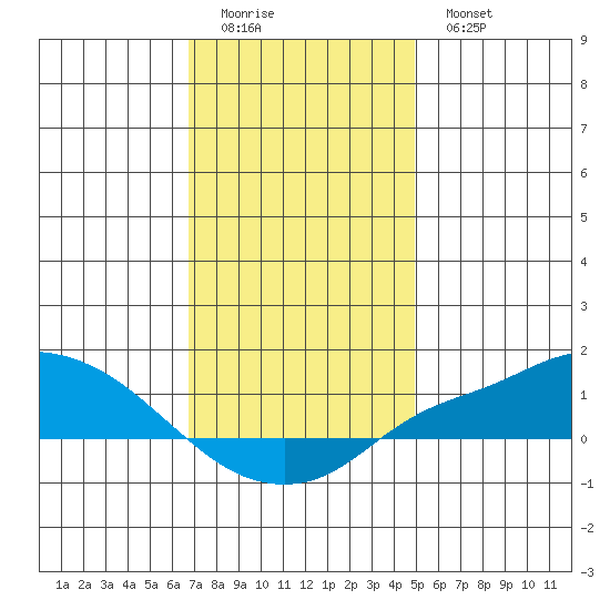 Mobile tide chart for Saturday, December 24, 2022