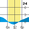 Mobile tide chart for Saturday, December 24, 2022