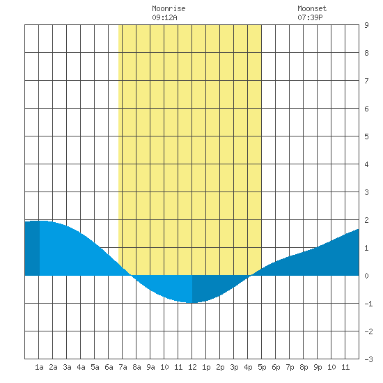 Mobile tide chart for Sunday, December 25, 2022
