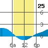 Mobile tide chart for Sunday, December 25, 2022
