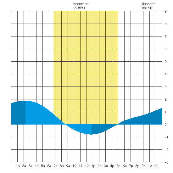 Mobile tide chart for Monday, December 26, 2022