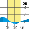 Mobile tide chart for Monday, December 26, 2022