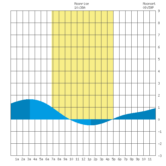 Mobile tide chart for Tuesday, December 27, 2022