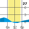 Mobile tide chart for Tuesday, December 27, 2022