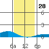 Mobile tide chart for Wednesday, December 28, 2022