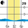 Mobile tide chart for Thursday, December 29, 2022