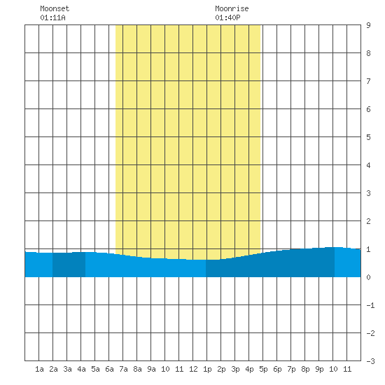 Mobile tide chart for Friday, December 2, 2022