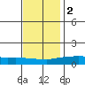 Mobile tide chart for Friday, December 2, 2022