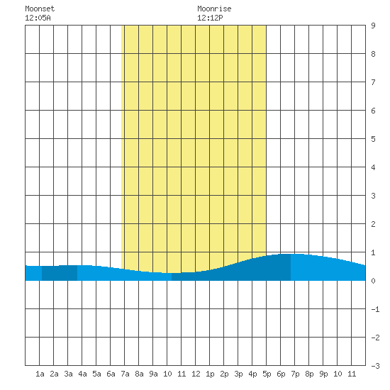 Mobile tide chart for Friday, December 30, 2022
