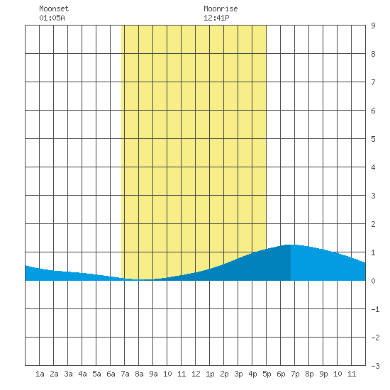 Mobile tide chart for Saturday, December 31, 2022