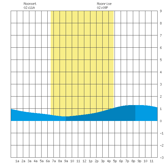 Mobile tide chart for Saturday, December 3, 2022