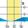 Mobile tide chart for Monday, December 5, 2022