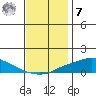 Mobile tide chart for Wednesday, December 7, 2022