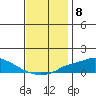 Mobile tide chart for Thursday, December 8, 2022