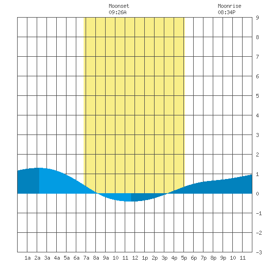 Mobile tide chart for Tuesday, January 10, 2023