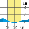 Mobile tide chart for Tuesday, January 10, 2023