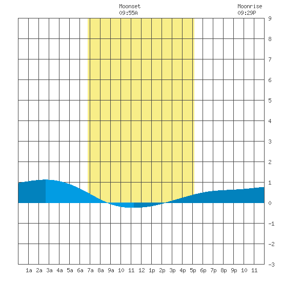 Mobile tide chart for Wednesday, January 11, 2023