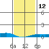 Mobile tide chart for Thursday, January 12, 2023