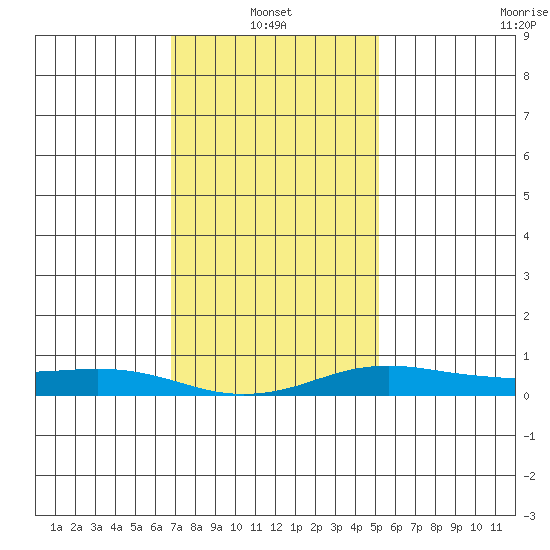 Mobile tide chart for Friday, January 13, 2023