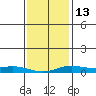 Mobile tide chart for Friday, January 13, 2023