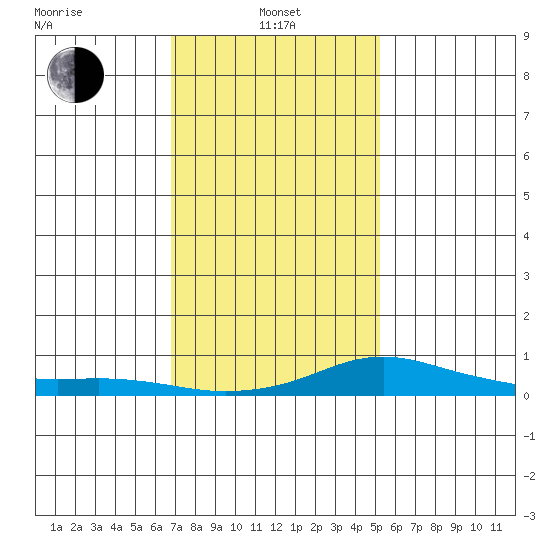 Mobile tide chart for Saturday, January 14, 2023