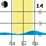 Mobile tide chart for Saturday, January 14, 2023