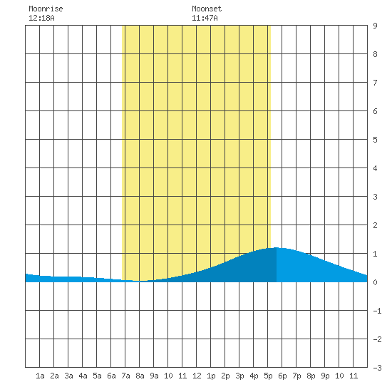 Mobile tide chart for Sunday, January 15, 2023