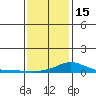 Mobile tide chart for Sunday, January 15, 2023