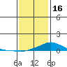 Mobile tide chart for Monday, January 16, 2023