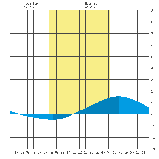 Mobile tide chart for Tuesday, January 17, 2023