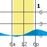 Mobile tide chart for Sunday, January 1, 2023