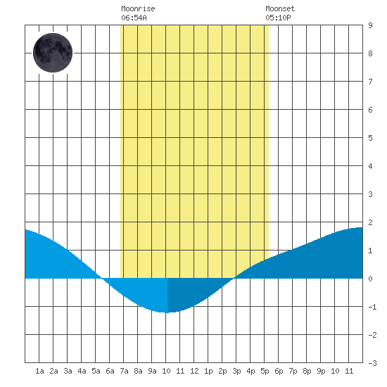 Mobile tide chart for Saturday, January 21, 2023