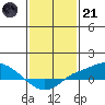 Mobile tide chart for Saturday, January 21, 2023